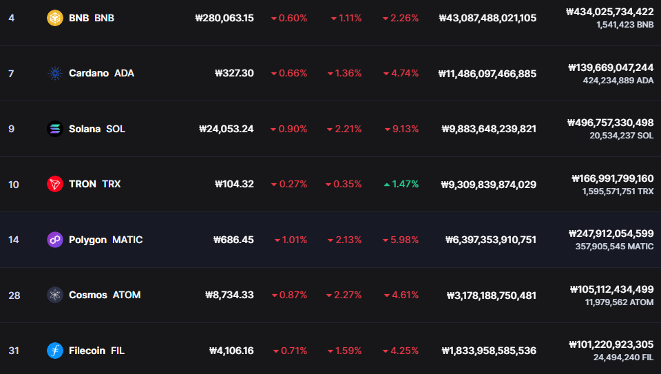 CMC는 SEC의 리스크가 존재하는 프로젝트를 별도로 분류했다. / 이미지=CMC 갈무리