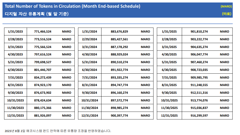 마로가 업비트에 제출한 유통량 계획서 / 자료=업비트