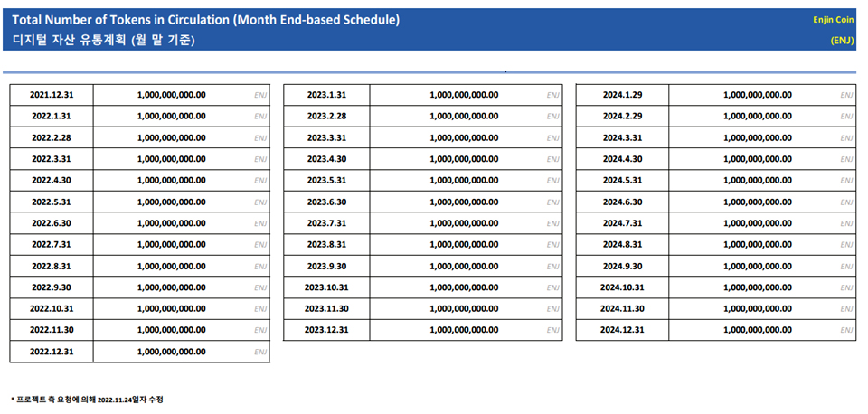 엔진 코인이 업비트에 제출한 유통량 계획서 / 자료=업비트
