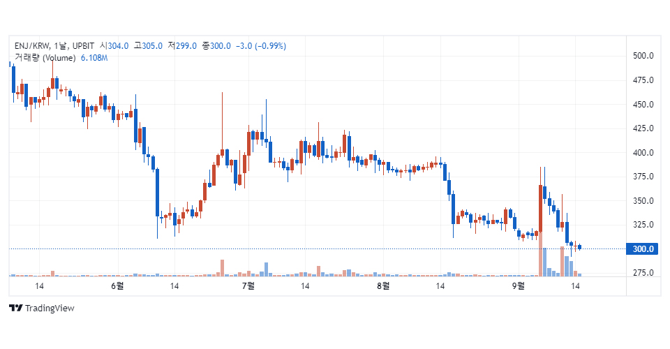 업비트에서 취급하는 이더리움 기반 엔진 코인(ENJ) / 자료=업비트
