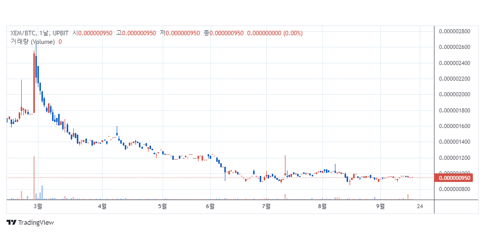 업비트 비트코인 마켓에서 거래 중인 넴(XEM) / 자료=업비트