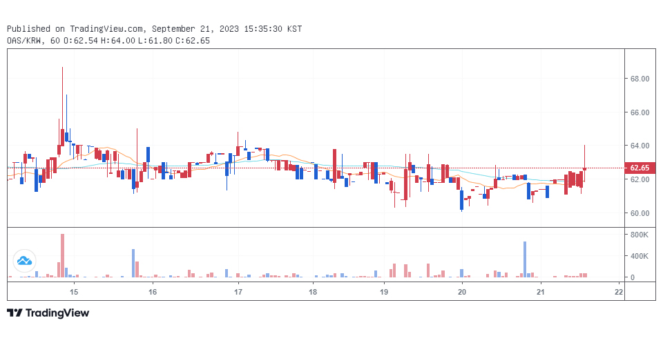 빗썸에서 거래 중인 오아시스 / 자료=오아시스