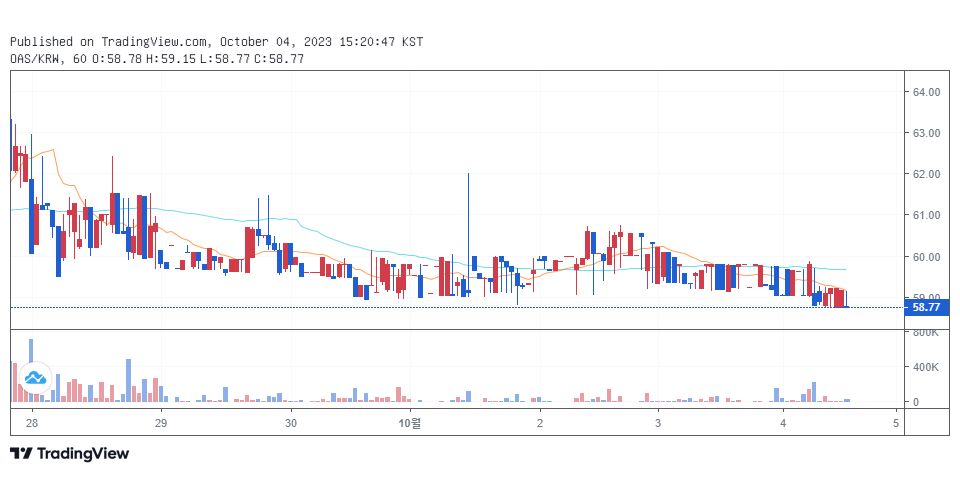 빗썸에서 거래 중인 오아시스(OAS) / 자료=빗썸