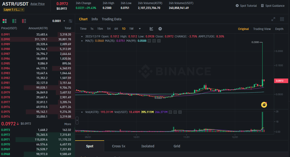 바이낸스 테더마켓에서 거래 중인 아스타 네트워크 / 자료=바이낸스