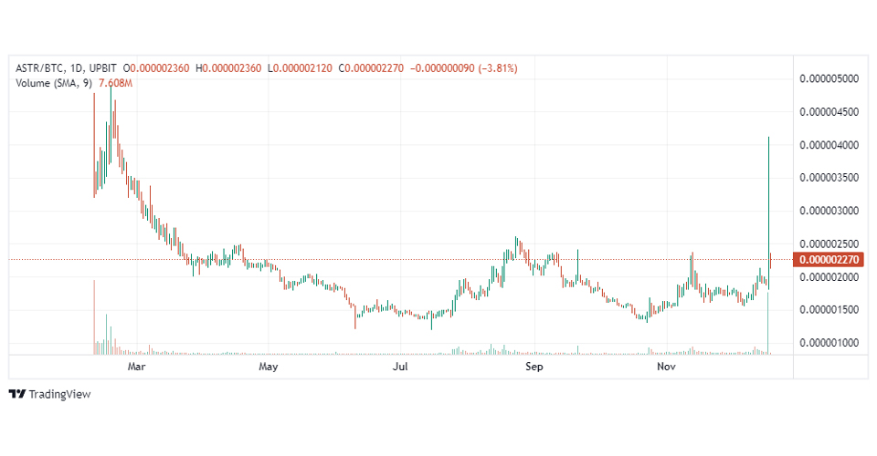 업비트 태국 비트코인 마켓에서 거래 중인 아스타 네트워크 / 자료=업비트 태국
