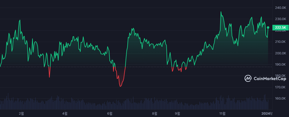 최근 1년간 모네로의 시세 추이 / 자료=코인마켓캡