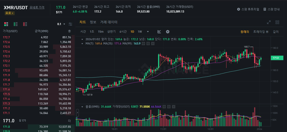 바이낸스 테더마켓에서 거래 중인 모네로 / 자료=바이낸스