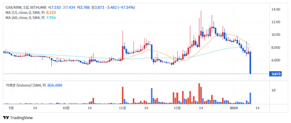 빗썸에서 상장 폐지가 확정된 갤럭시아(GXA) / 자료=빗썸