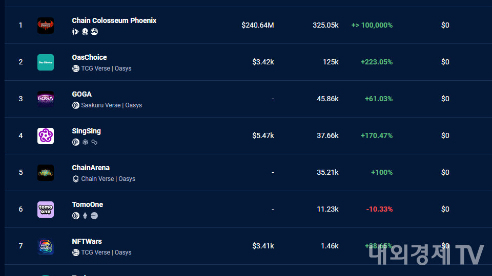 댑레이더에서 확인할 수 있는 오아시스 디앱 데이터 / 자료=댑레이더