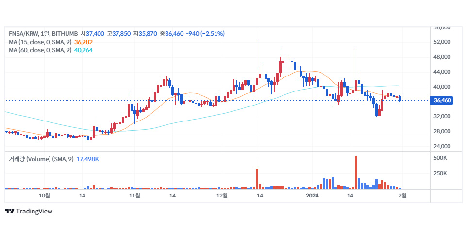 빗썸에서 거래 중인 핀시아 / 자료=빗썸