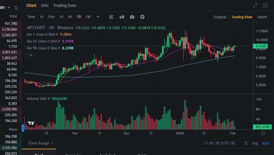 바이낸스에서 거래 중인 앱토스 / 자료=바이낸스