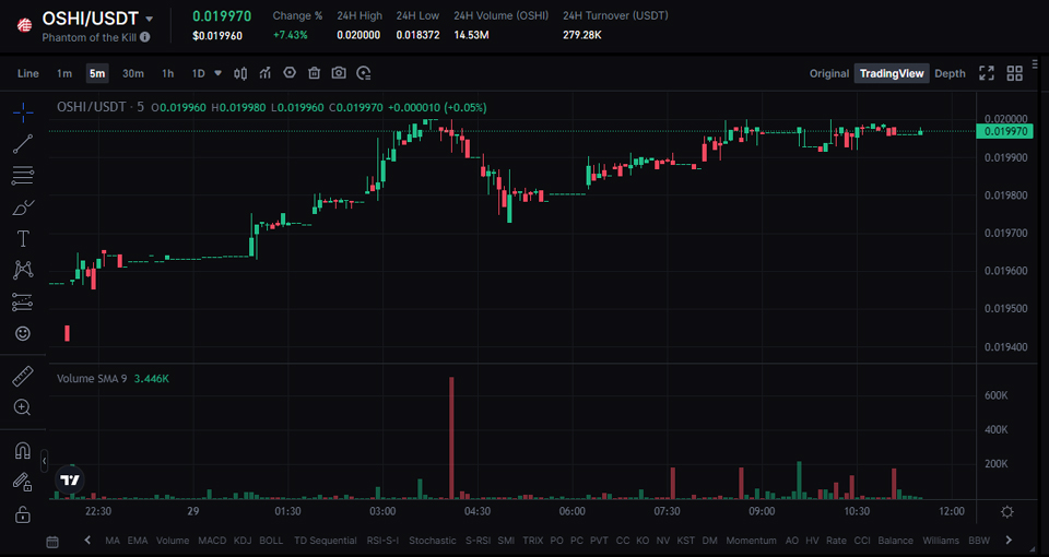 게이트아이오에서 거래 중인 오시 토큰 / 자료=게이트아이오