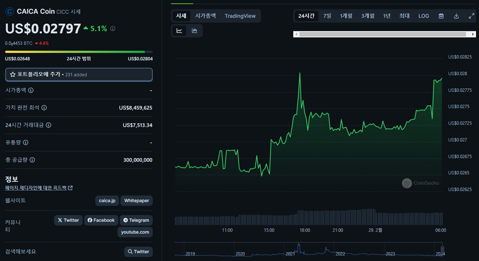 카이카 코인 시세 / 자료=코인게코