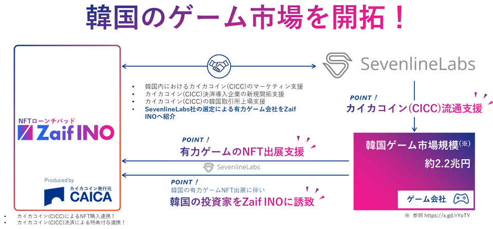 자이프 INO와 세븐라인랩스의 사업 구조도 / 자료=카이카 디지털