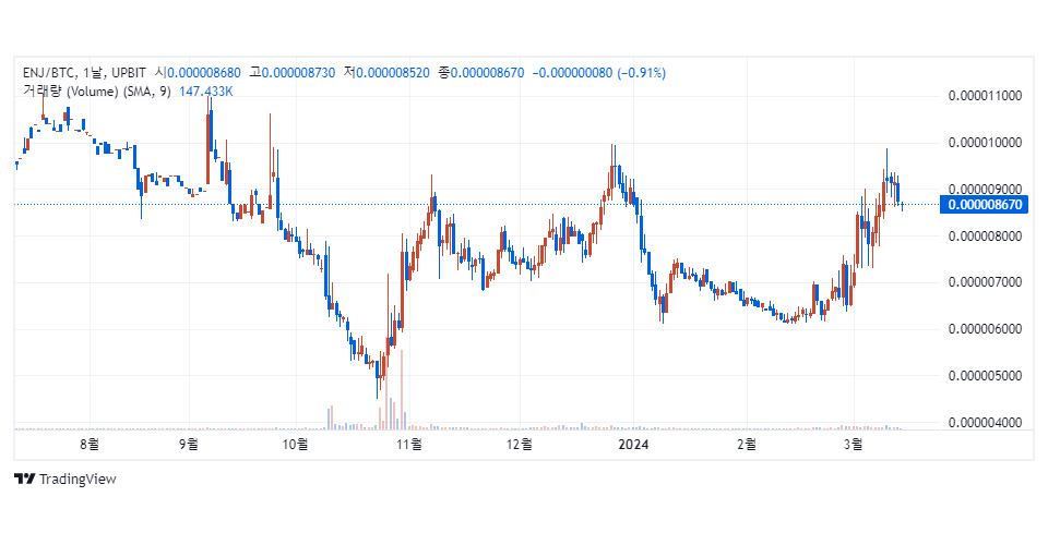 업비트 비트코인 마켓에서 거래 중인 엔진 코인(ENJ) / 자료=업비트