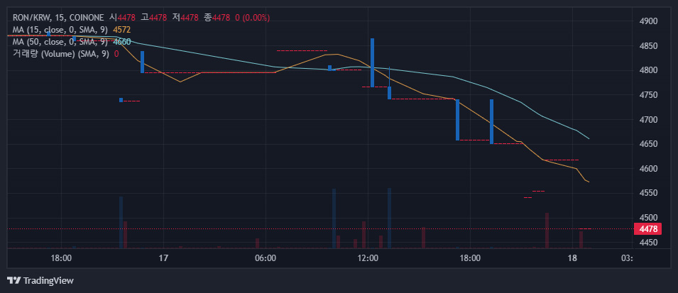 코인원에서 거래 중인 로닌
