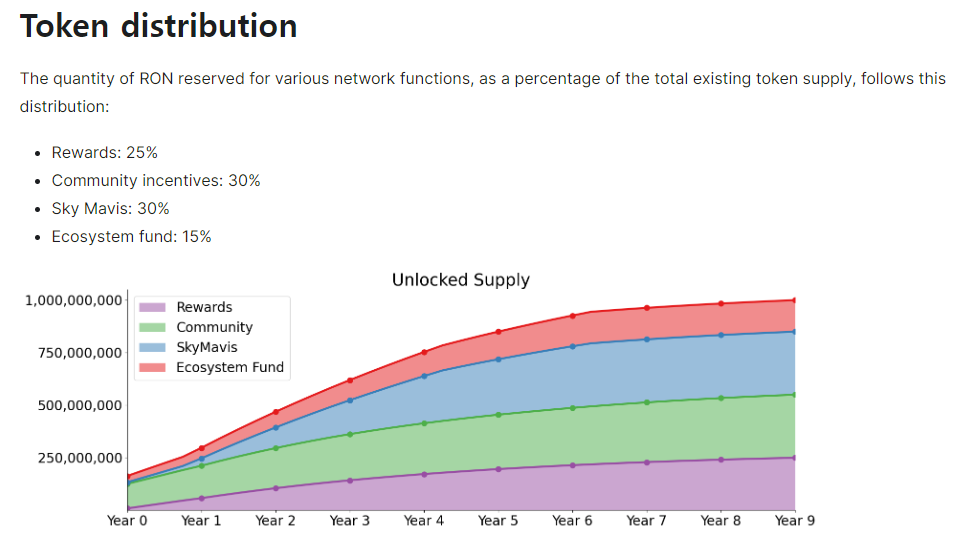 로닌 분배 물량 / 자료=로닌