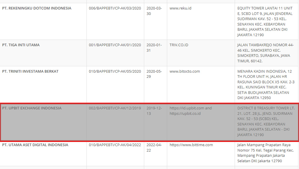 상품선물거래규제국에 등록된 업비트 인도네시아 / 자료=상품선물거래규제국