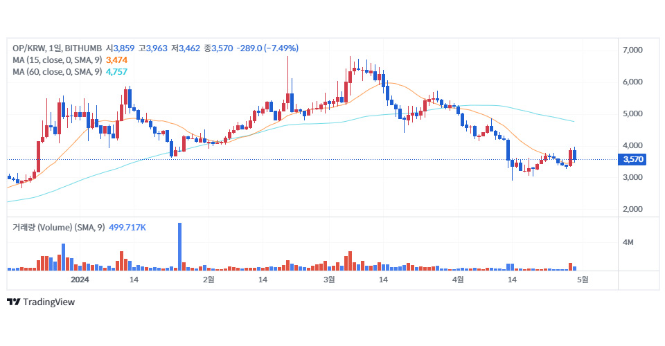 빗썸에서 거래 중인 옵티미즘(OP) / 자료=빗썸