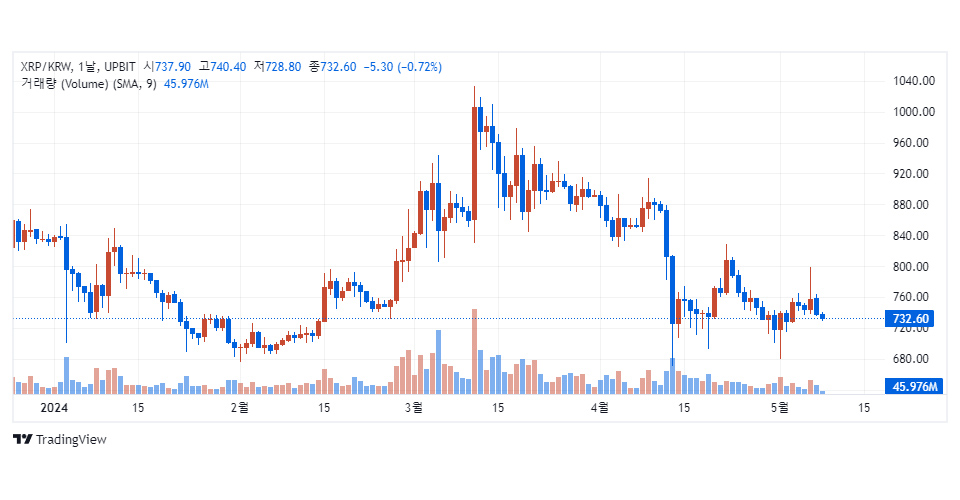 업비트에서 거래 중인 리플(XRP) / 자료=업비트