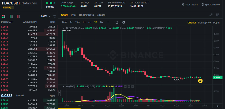 바이낸스 테더마켓에서 거래 중인 플레이댑(PDA) / 자료=바이낸스
