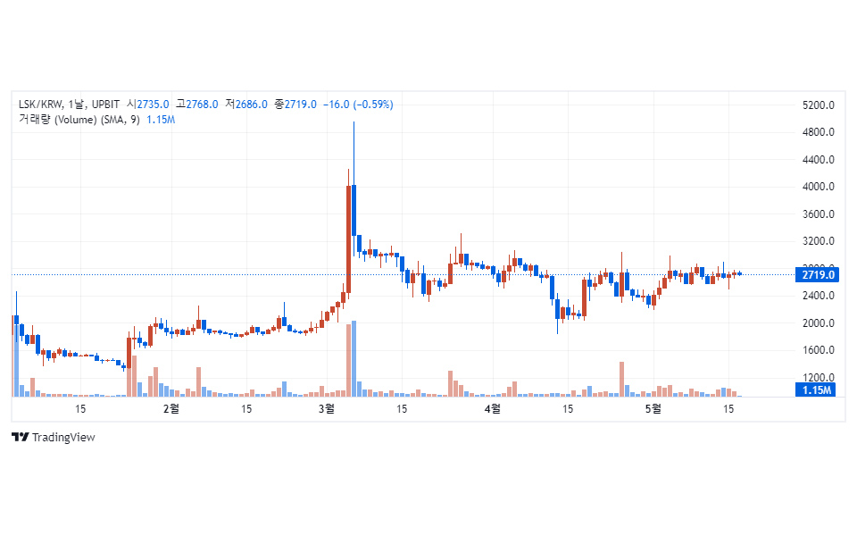 에어드랍을 위해 거래가 멈춘 리스크(LSK) / 자료=업비트