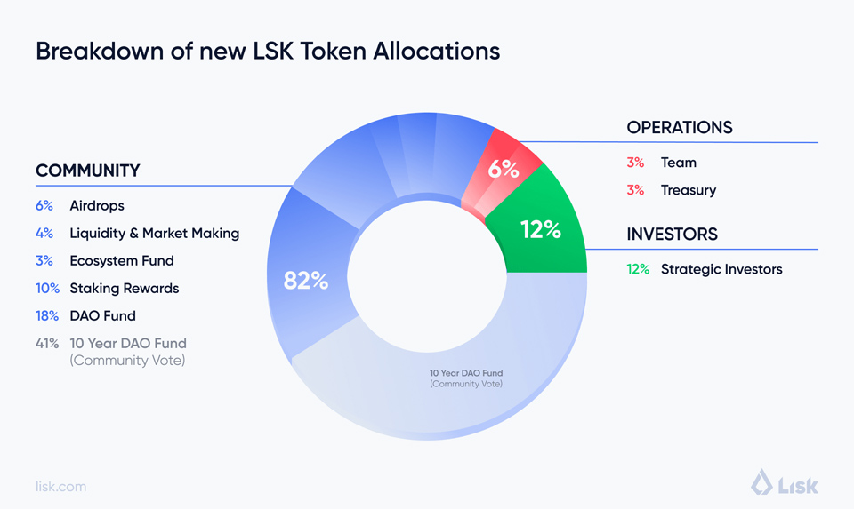 리스크 분배 비율 / 자료=온체인 파운데이션