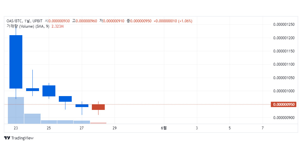업비트에 입성한 오아시스(OAS) / 자료=업비트