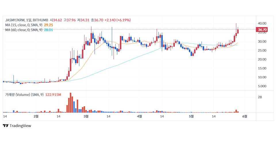 빗썸에서 거래 중인 재스미코인(JASMY) / 자료=빗썸