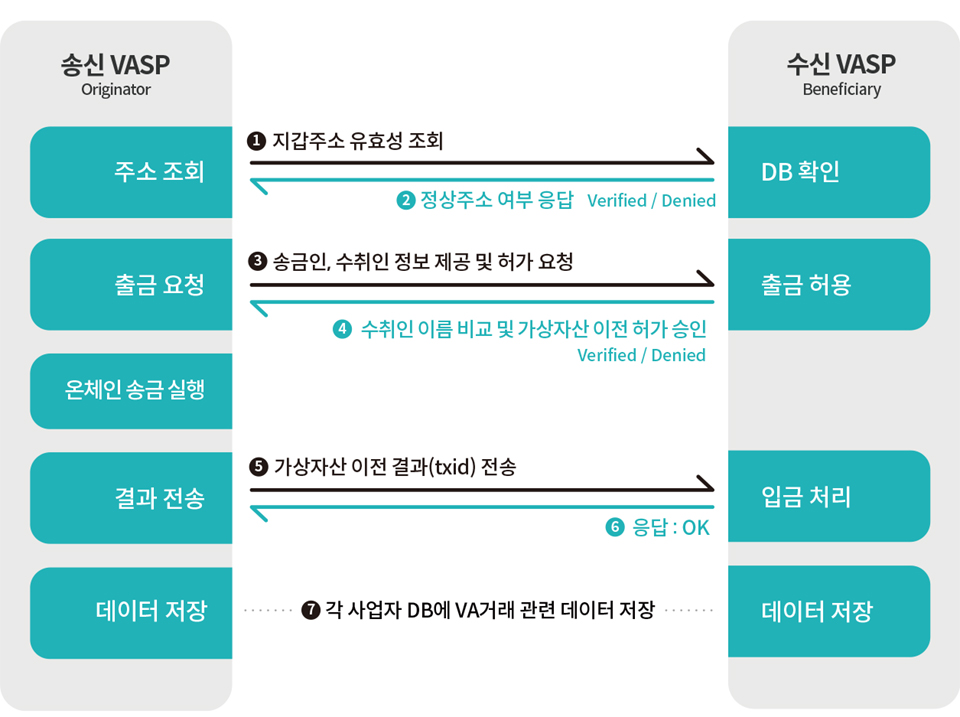 빗썸 진영의 트래블 룰 솔루션  코드(CODE) / 자료=코드
