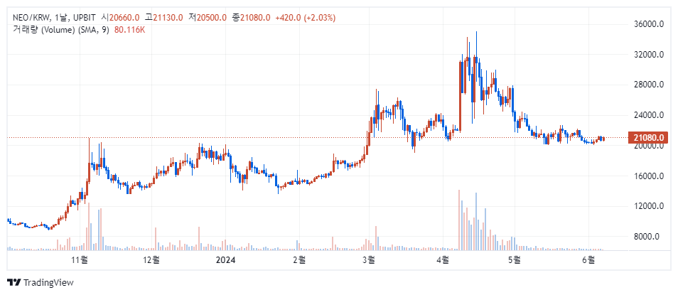 업비트에서 거래 중인 네오(NEO) / 자료=업비트
