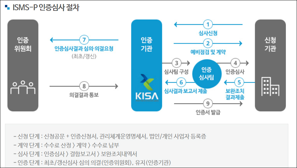 ISMS-P 심사 과정 / 자료=KISA