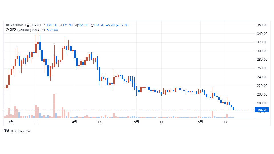 업비트에서 거래 중인 보라(BORA) / 자료=업비트