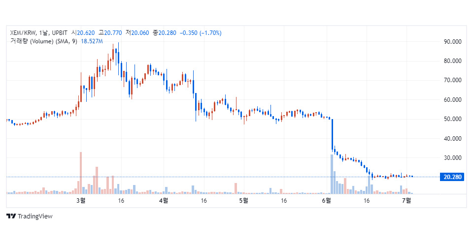 업비트 원화마켓에 거래 중인 넴(XEM) / 자료=업비트