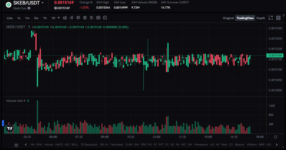 게이트아이오 테더 마켓에서 거래 중인 스케브 코인(SKEB) / 자료=게이트아이오