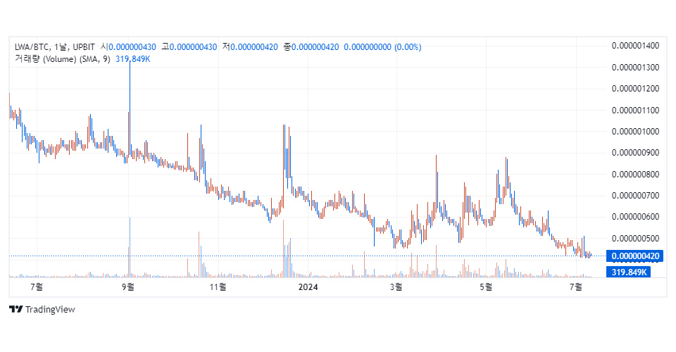 업비트 비트코인 마켓에서 거래 중인 루미웨이브(LWA) / 자료=업비트