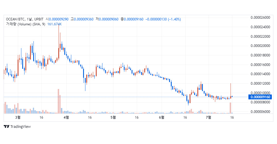 업비트에서 거래 중인 오션 프로토콜 / 자료=업비트