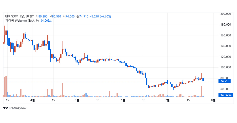 업비트 원화마켓에서 거래 중인 센티넬프로토콜(UPP) / 자료=업비트