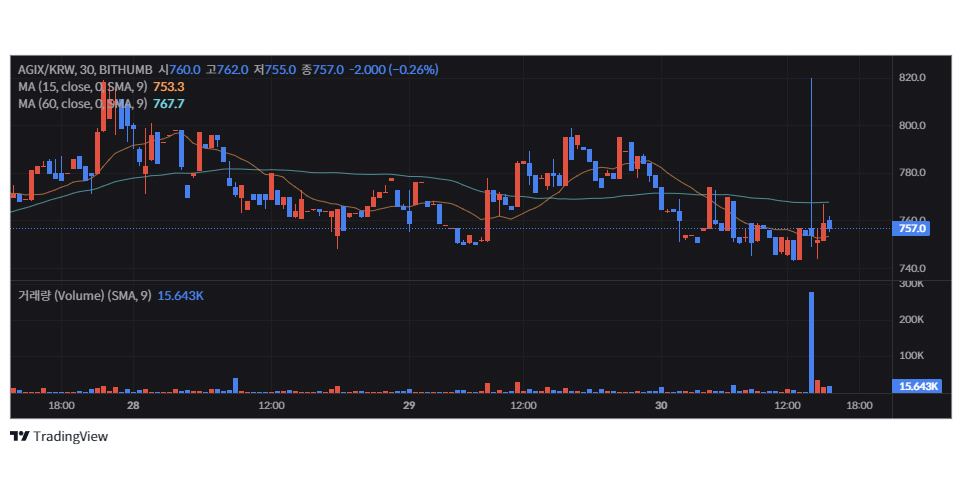 빗썸에서 거래 중인 싱귤래리티넷(AGIX)도 스냅샷을 위해 오는 31일 오전 11시에 입출금이 중지된다. / 자료=빗썸