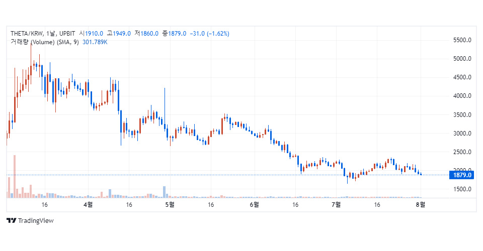 업비트에서 거래 중인 쎄타토큰(THETA) / 자료=업비트