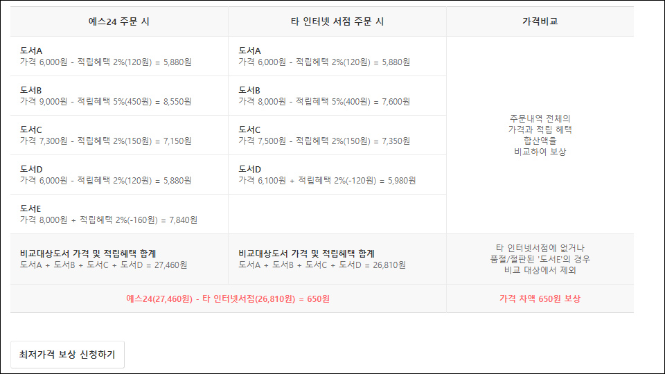 예스24 최저가격보상제도 / 자료=예스24