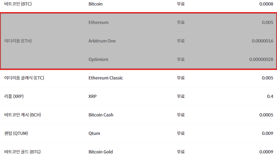 이더리움 출금 수수료는 네트워크에 따라 달라진다. / 자료=빗썸