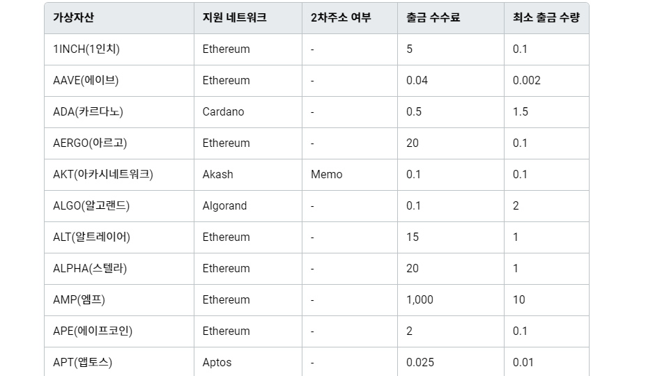 코빗 출금 수수료 일부 / 지료=코빗