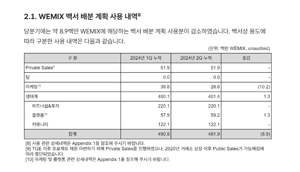 브리오슈 하드포크가 적용되지 않은 위믹스 2024년 2분기 보고서 / 자료=위메이드