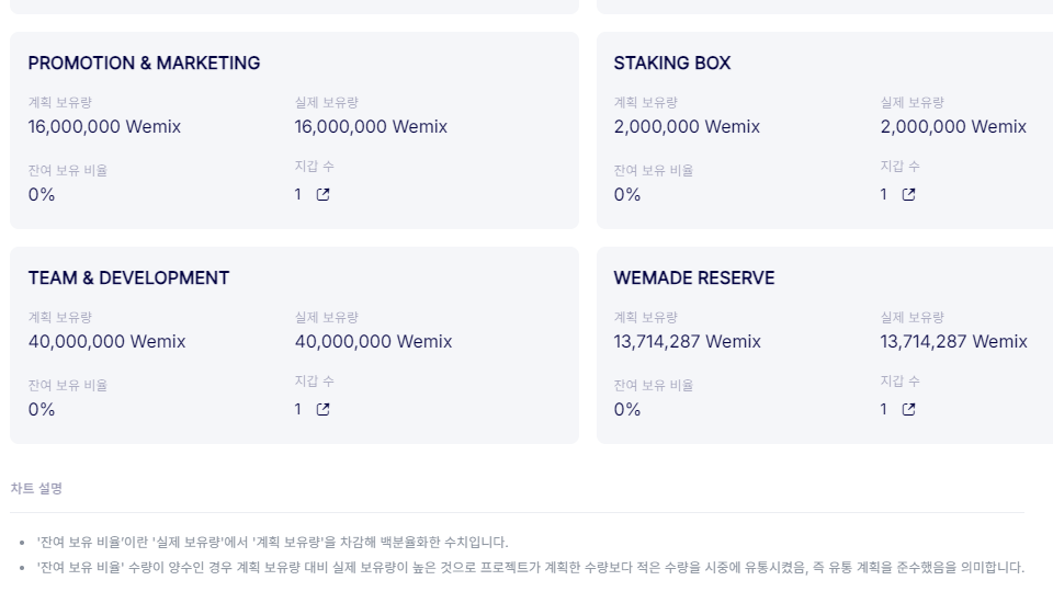 쟁글 라이브워치에 명시된 팀 보상 물량 / 자료=쟁글
