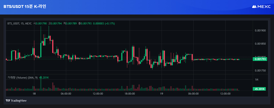 MEXC에서 거래 중인 비트쉐어(BTS) / 자료=MEXC