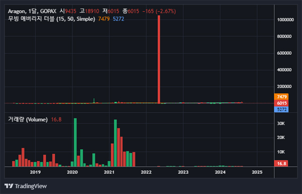 고팍스 원화마켓에서 거래 중인 아라곤(ANT) / 자료=고팍스