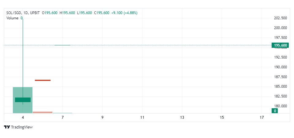 업비트 싱가포르의 싱가포르 달러 마켓에서 거래 중인 솔라나(SOL) / 자료=업비트 싱가포르