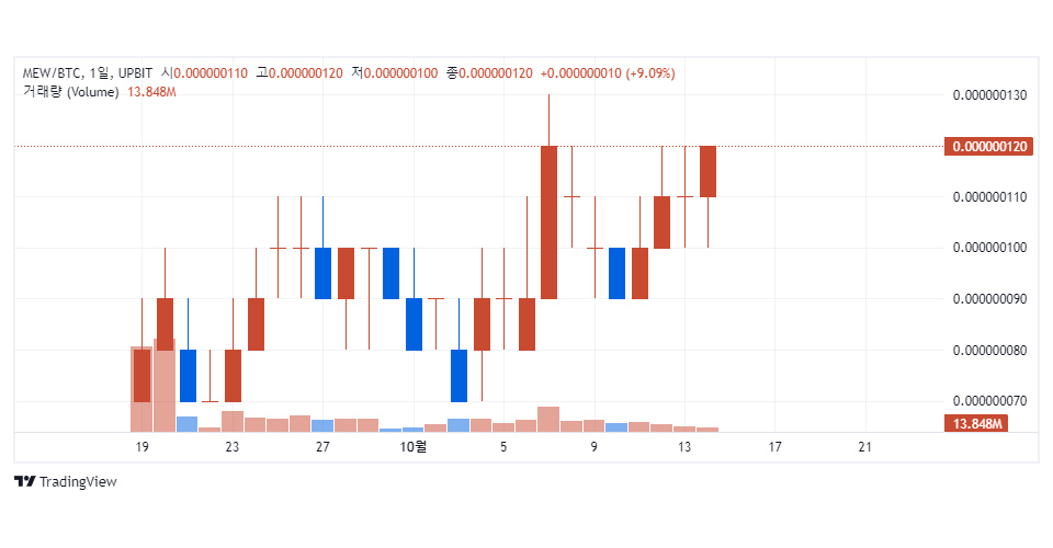 업비트 비트코인 마켓에서 거래 중인 캣인어독스월드 / 자료=업비트