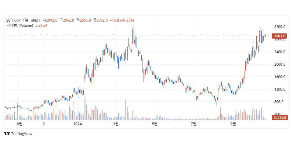 업비트 원화마켓에서 거래 중인 수이(SUI) / 자료=업비트